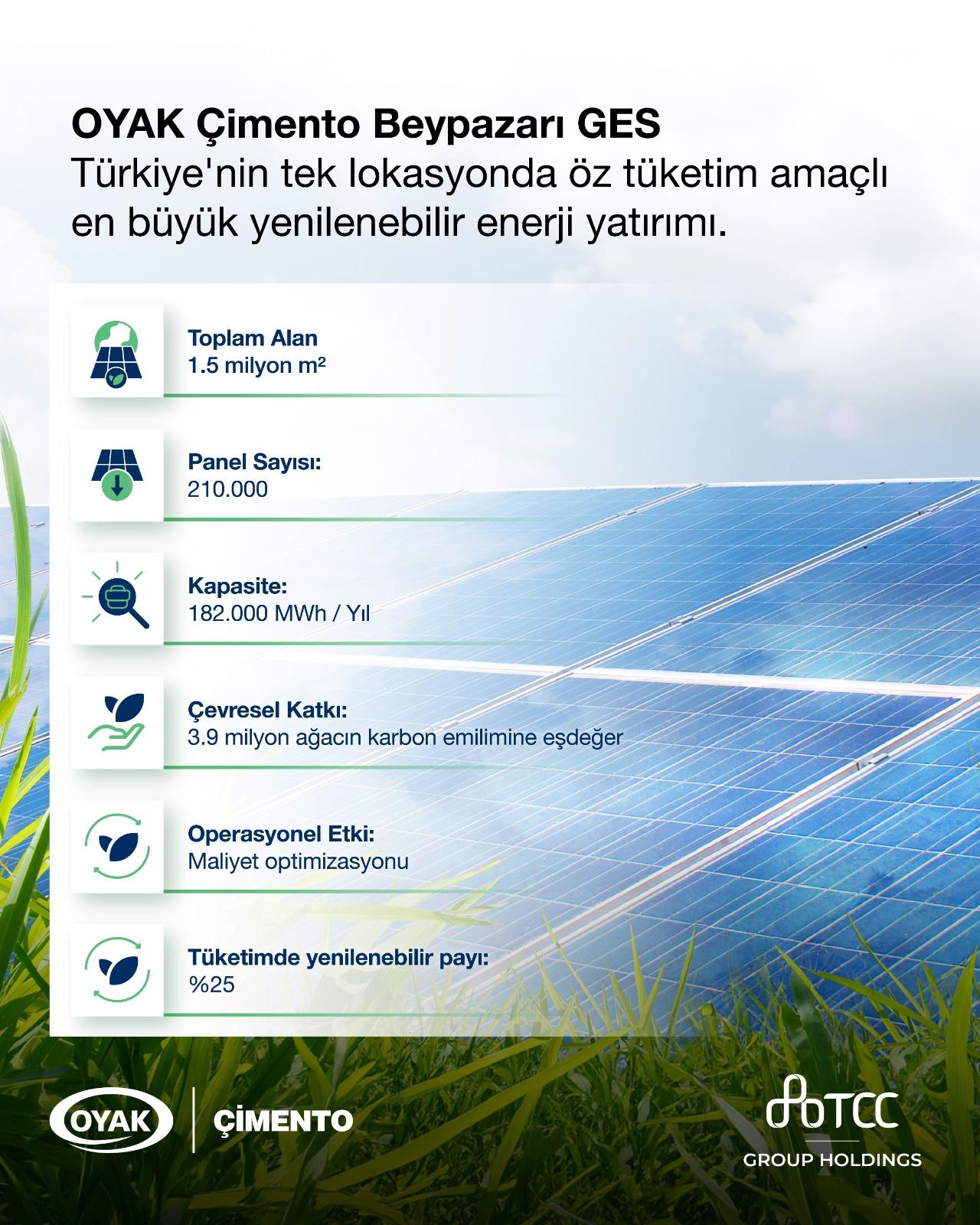 OYAK Çimento, Türkiye’nin en büyük öz tüketim amaçlı güneş enerjisi santralini devreye aldı